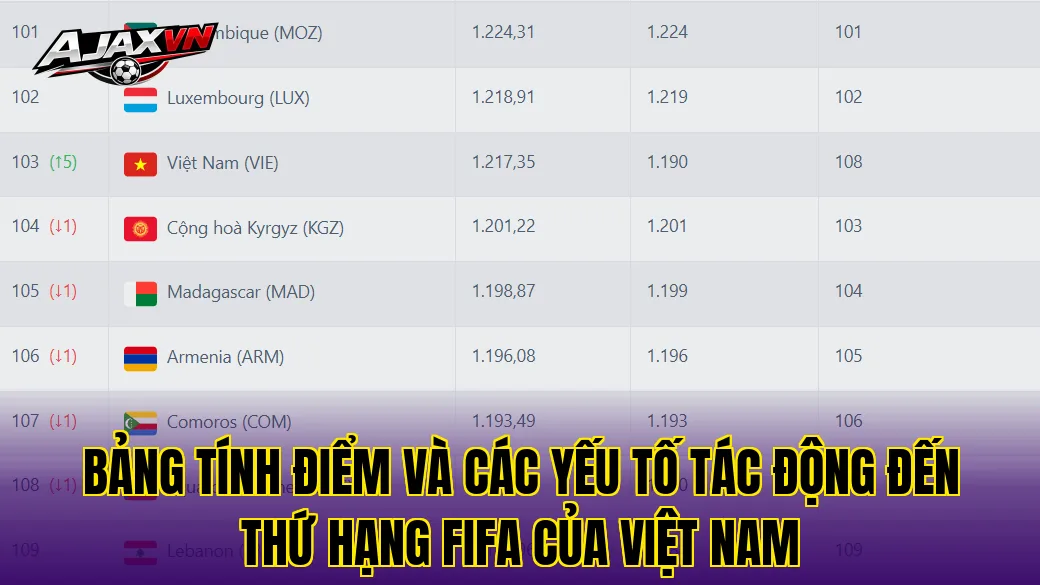 Bảng tính điểm và các yếu tố tác động đến thứ hạng FIFA của Việt Nam