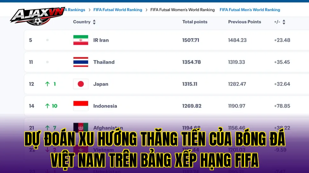 Dự đoán xu hướng thăng tiến của bóng đá Việt Nam trên bảng xếp hạng FIFA