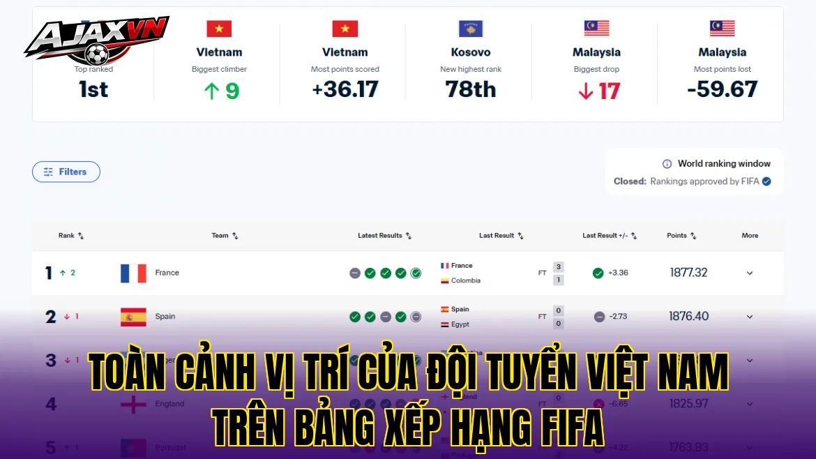 Toàn cảnh vị trí của đội tuyển Việt Nam trên bảng xếp hạng FIFA